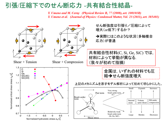 引張/圧縮下でのせん断応力 -共有結合性結晶-